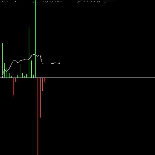 Force Index chart NHFL-9.5%-8-10-26-NCD 939813 share BSE Stock Exchange 