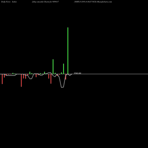 Force Index chart NHFL-9.58%-8-10-27-NCD 939817 share BSE Stock Exchange 