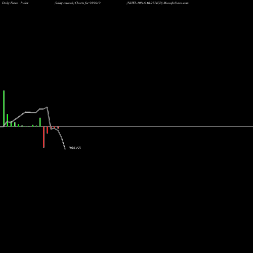 Force Index chart NHFL-10%-8-10-27-NCD 939819 share BSE Stock Exchange 