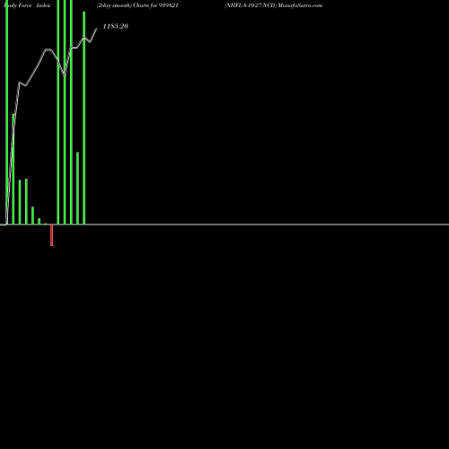 Force Index chart NHFL-8-10-27-NCD 939821 share BSE Stock Exchange 