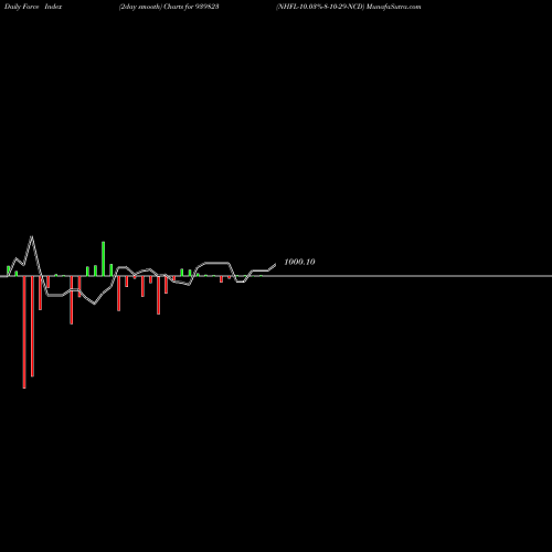 Force Index chart NHFL-10.03%-8-10-29-NCD 939823 share BSE Stock Exchange 