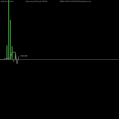 Force Index chart NHFL-10.50%-8-10-29-NCD 939825 share BSE Stock Exchange 