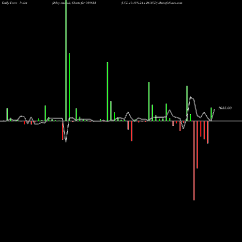 Force Index chart UCL-10.15%-24-4-26-NCD 939833 share BSE Stock Exchange 