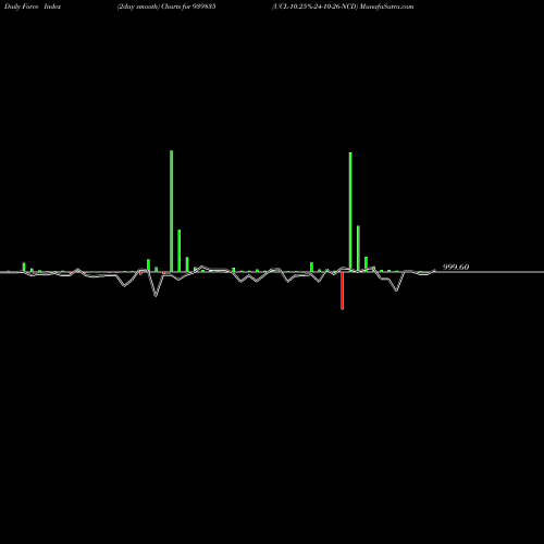 Force Index chart UCL-10.25%-24-10-26-NCD 939835 share BSE Stock Exchange 