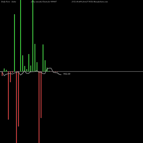 Force Index chart UCL-10.40%-24-4-27-NCD 939837 share BSE Stock Exchange 