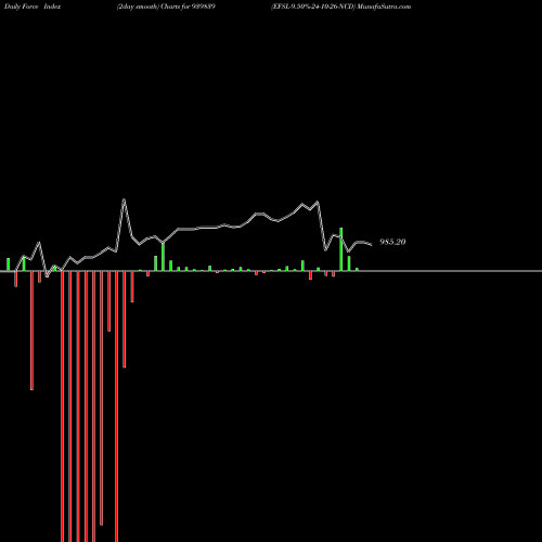 Force Index chart EFSL-9.50%-24-10-26-NCD 939839 share BSE Stock Exchange 