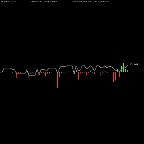 Force Index chart EFSL-9.57%-24-10-27-NCD 939843 share BSE Stock Exchange 