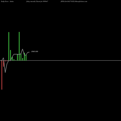 Force Index chart EFSL-24-10-27-NCD 939847 share BSE Stock Exchange 