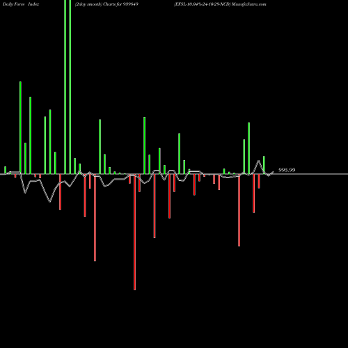 Force Index chart EFSL-10.04%-24-10-29-NCD 939849 share BSE Stock Exchange 