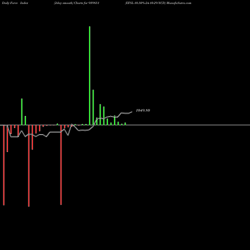 Force Index chart EFSL-10.50%-24-10-29-NCD 939851 share BSE Stock Exchange 