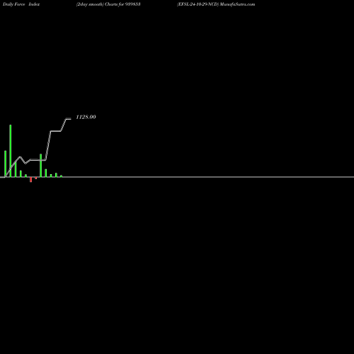 Force Index chart EFSL-24-10-29-NCD 939853 share BSE Stock Exchange 