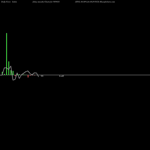 Force Index chart EFSL-10.50%-24-10-29-NCD 939855 share BSE Stock Exchange 