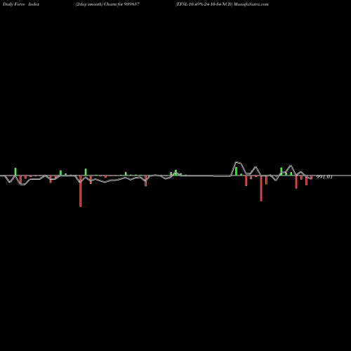 Force Index chart EFSL-10.49%-24-10-34-NCD 939857 share BSE Stock Exchange 