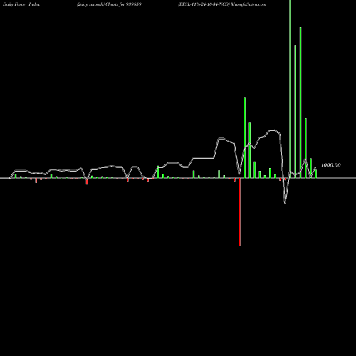 Force Index chart EFSL-11%-24-10-34-NCD 939859 share BSE Stock Exchange 