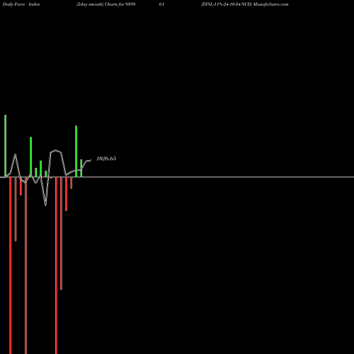 Force Index chart EFSL-11%-24-10-34-NCD 939861 share BSE Stock Exchange 