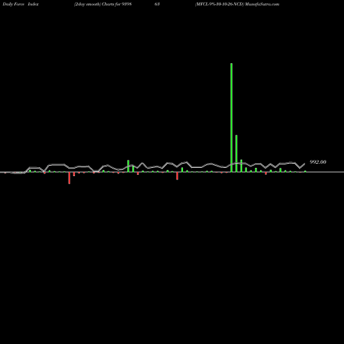 Force Index chart MFCL-9%-30-10-26-NCD 939863 share BSE Stock Exchange 