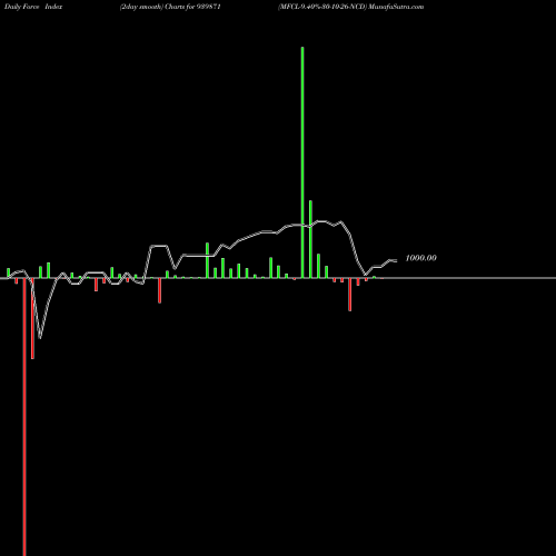 Force Index chart MFCL-9.40%-30-10-26-NCD 939871 share BSE Stock Exchange 
