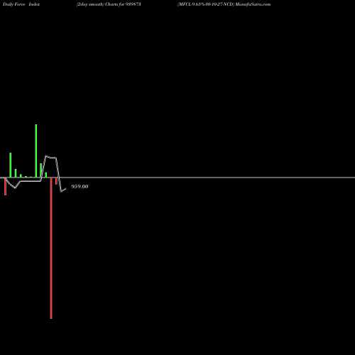Force Index chart MFCL-9.65%-30-10-27-NCD 939873 share BSE Stock Exchange 