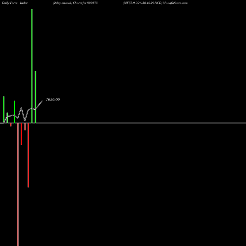 Force Index chart MFCL-9.90%-30-10-29-NCD 939875 share BSE Stock Exchange 