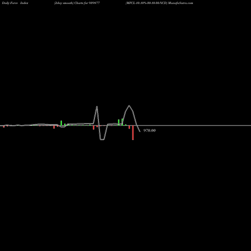 Force Index chart MFCL-10.10%-30-10-30-NCD 939877 share BSE Stock Exchange 