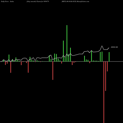 Force Index chart MFCL-30-10-26-NCD 939879 share BSE Stock Exchange 