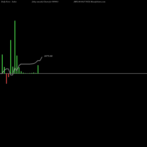 Force Index chart MFL-30-10-27-NCD 939881 share BSE Stock Exchange 