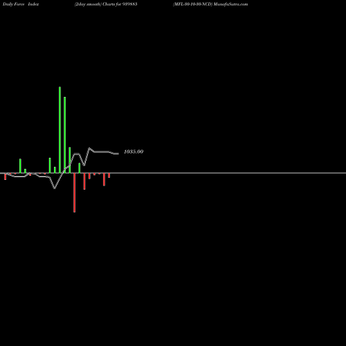 Force Index chart MFL-30-10-30-NCD 939885 share BSE Stock Exchange 