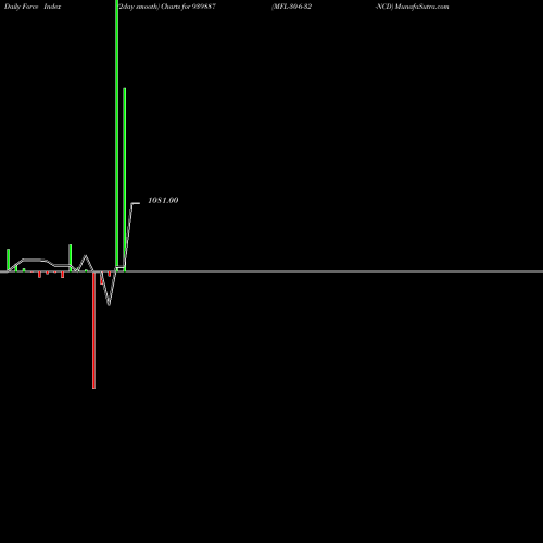 Force Index chart MFL-30-6-32-NCD 939887 share BSE Stock Exchange 