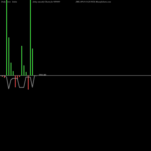 Force Index chart IML-10%-9-11-25-NCD 939889 share BSE Stock Exchange 
