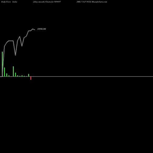 Force Index chart IML-7-5-27-NCD 939897 share BSE Stock Exchange 
