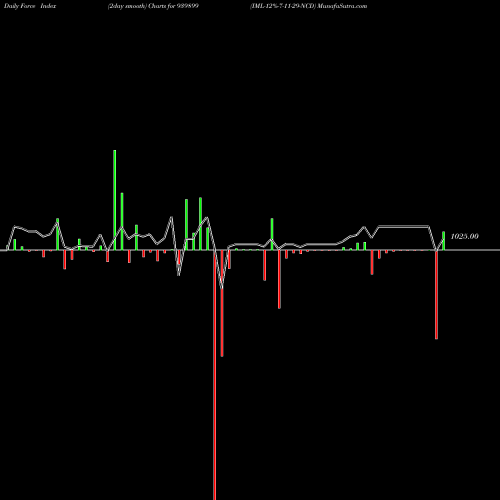Force Index chart IML-12%-7-11-29-NCD 939899 share BSE Stock Exchange 