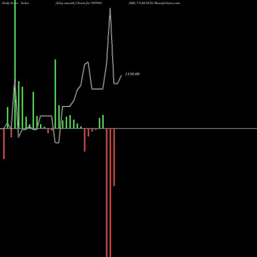 Force Index chart IML-7-5-30-NCD 939901 share BSE Stock Exchange 