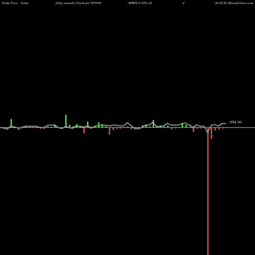 Force Index chart MMFL-8.50%-12-2-26-NCD 939903 share BSE Stock Exchange 