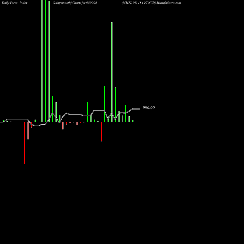 Force Index chart MMFL-9%-18-1-27-NCD 939905 share BSE Stock Exchange 