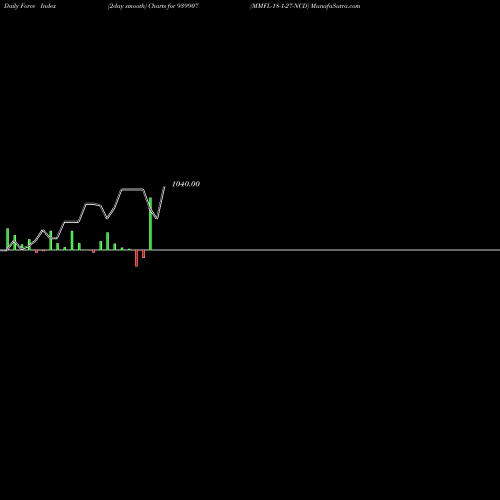 Force Index chart MMFL-18-1-27-NCD 939907 share BSE Stock Exchange 