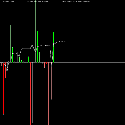 Force Index chart MMFL-18-5-30-NCD 939915 share BSE Stock Exchange 