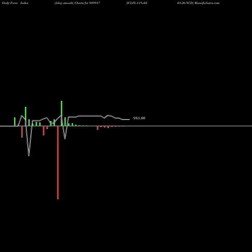 Force Index chart ICLFL-11%-02-01-26-NCD 939917 share BSE Stock Exchange 