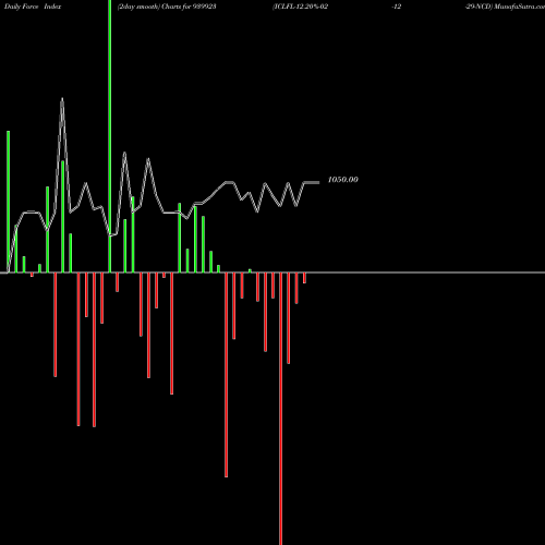 Force Index chart ICLFL-12.20%-02-12-29-NCD 939923 share BSE Stock Exchange 