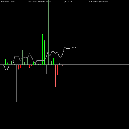 Force Index chart ICLFL-02-1-26-NCD 939925 share BSE Stock Exchange 
