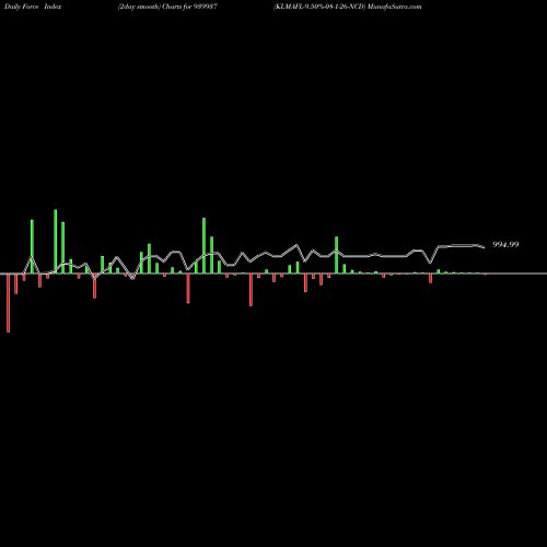 Force Index chart KLMAFL-9.50%-08-1-26-NCD 939937 share BSE Stock Exchange 