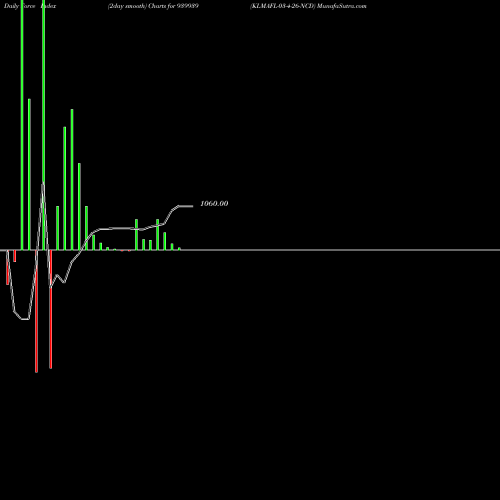 Force Index chart KLMAFL-03-4-26-NCD 939939 share BSE Stock Exchange 