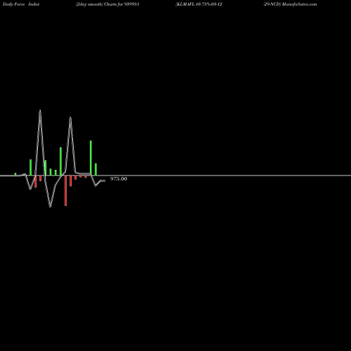 Force Index chart KLMAFL-10.75%-03-12-29-NCD 939951 share BSE Stock Exchange 
