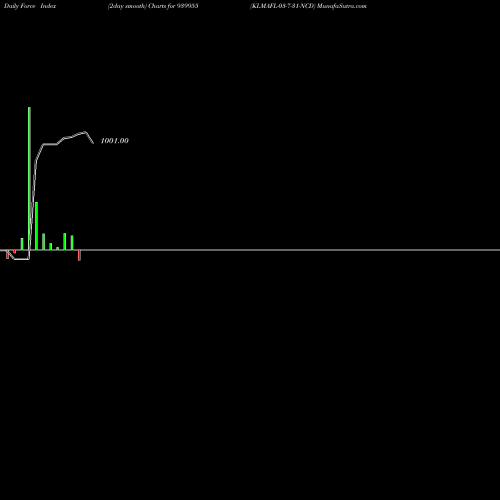 Force Index chart KLMAFL-03-7-31-NCD 939955 share BSE Stock Exchange 