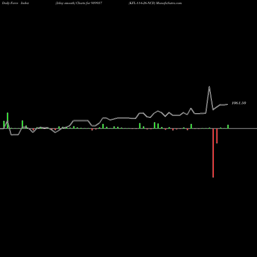 Force Index chart KFL-11-6-26-NCD 939957 share BSE Stock Exchange 