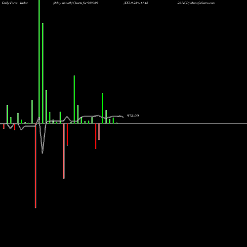 Force Index chart KFL-9.25%-11-12-26-NCD 939959 share BSE Stock Exchange 