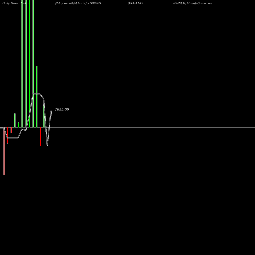 Force Index chart KFL-11-12-28-NCD 939969 share BSE Stock Exchange 