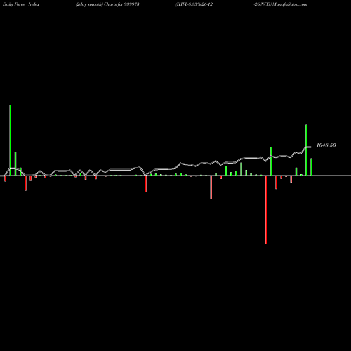 Force Index chart IHFL-8.85%-26-12-26-NCD 939973 share BSE Stock Exchange 
