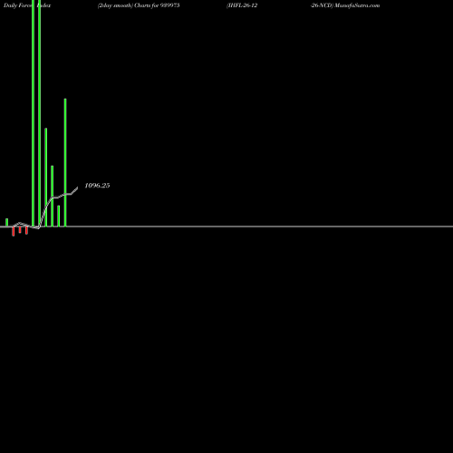 Force Index chart IHFL-26-12-26-NCD 939975 share BSE Stock Exchange 