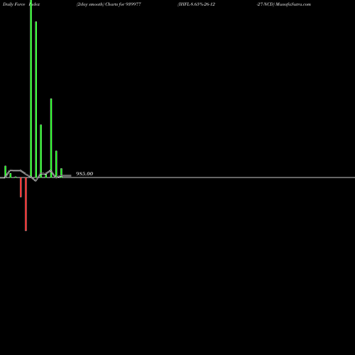 Force Index chart IHFL-8.65%-26-12-27-NCD 939977 share BSE Stock Exchange 