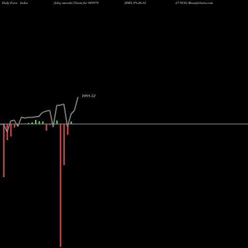 Force Index chart IHFL-9%-26-12-27-NCD 939979 share BSE Stock Exchange 
